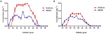 Acclimation and stress response of Prochlorococcus to low salinity